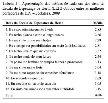 Scielo Brasil Esperan A Em Mulheres Portadoras Da Infec O Pelo Hiv