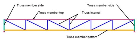 Steel Truss Design Tekla User Assistance