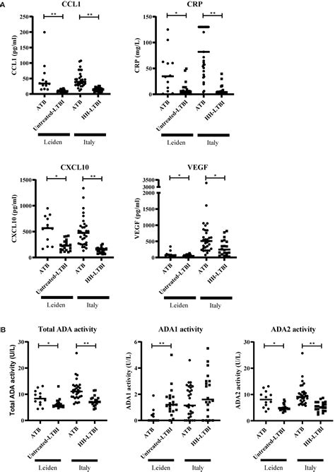 Frontiers Serum Biomarker Profile Including Ccl1 Cxcl10 Vegf And