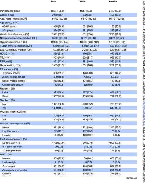 Sex Differences In Demographic Characteristics And Risk Factors Among