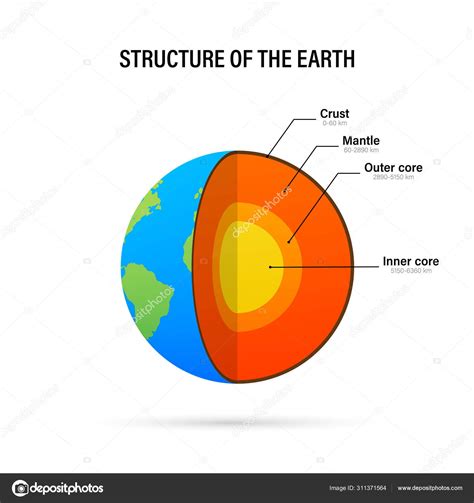 Structure Of The Earth Cross Section With Accurate Layers Of The