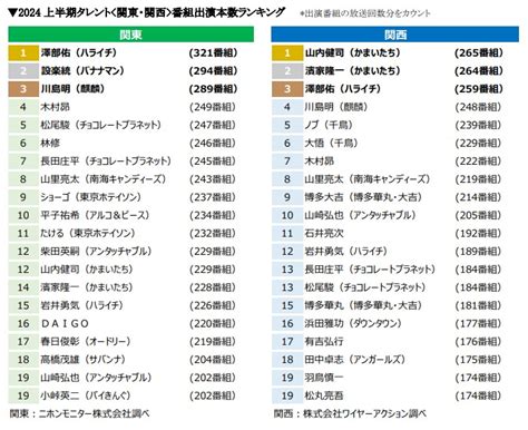 上半期の出演no1は澤部佑さん！関西は山内健司さん！～ ニホンモニター 2024上半期タレント番組出演本数ランキング～ ニホンモニター株式会社