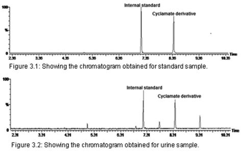 Showing The Chromatogram Obtained For Standard And Urine Samples Download Scientific Diagram