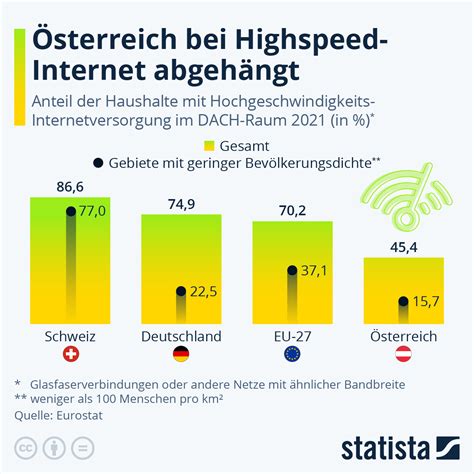 Internet: Deutschland bei Highspeed-Netzen über europäischem Schnitt