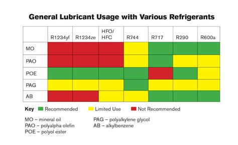 Refrigerant Oil Chart A Visual Reference Of Charts Chart Master