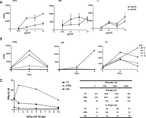 Ifn Directly Impinges On The Memory Cd T Cell Proliferative Response