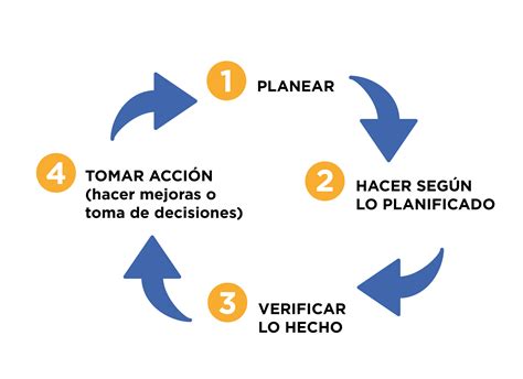 El Ciclo Pdca Planificar Hacer Verificar Actuar Es Un Proceso Images