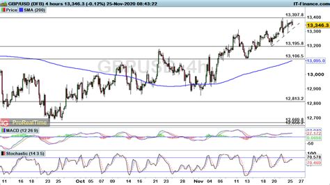 EUR USD GBP USD And AUD USD Break Key Resistance IG UK