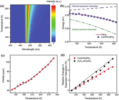 A Pseudo Color Maps Of Temperature Dependent Pl Spectra For