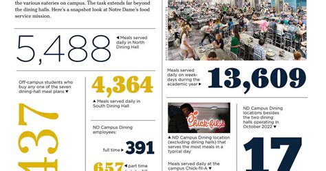 By The Numbers Campus Dining Stories Notre Dame Magazine