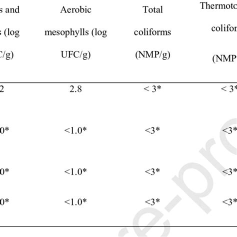 Molds And Yeast Counts Aerobic Mesophylls Total Coliforms