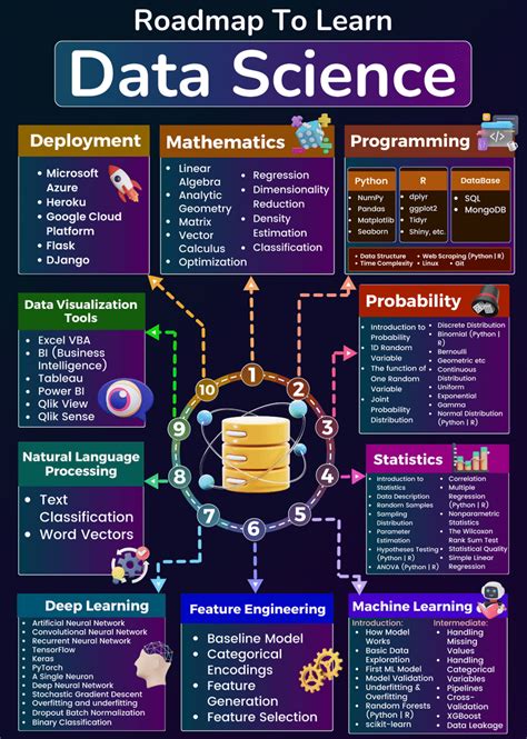 The Roadmap To Learn Data Science Poster