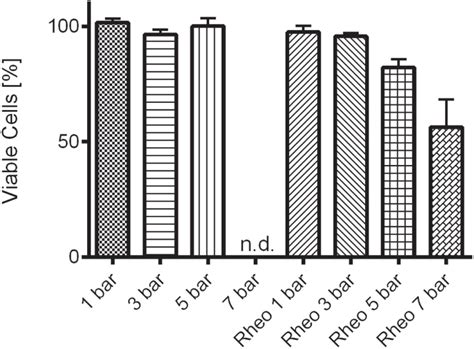 Proposal To Assess Printability Of Bioinks For Extrusion Based