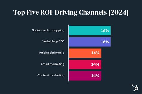 Marketing Budget How Much Should Your Team Spend In 2024 By Industry