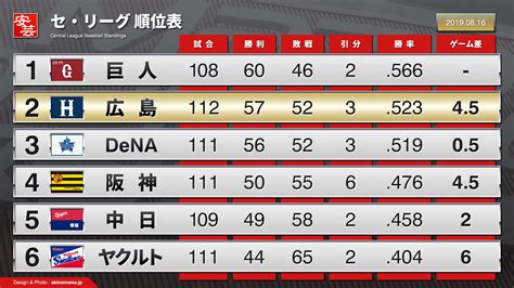 【プロ野球】今日の順位表（2019年8月16日） 安芸の者がゆく＠カープ情報ブログ