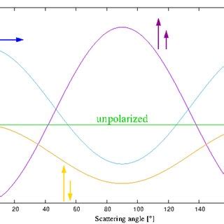 Relative Difference Of The Polarized Differential Cross Sections Of The