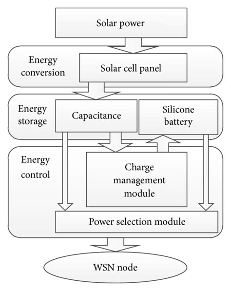 Solar power system structure diagram. | Download Scientific Diagram