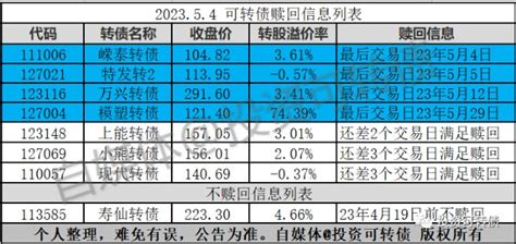 2只转债即将退市财富号东方财富网