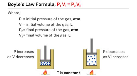 Boyles Law Learnool