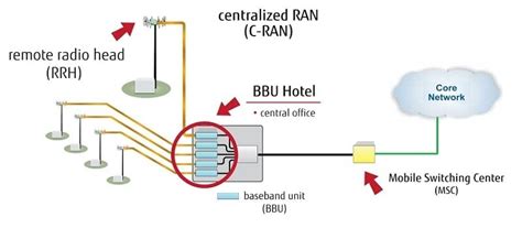 How Does Cloud Radio Access Network C Ran Works Rf Page