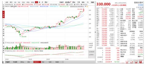 港股收评： 恒指上半年下挫超13，港交所续创新高涨超