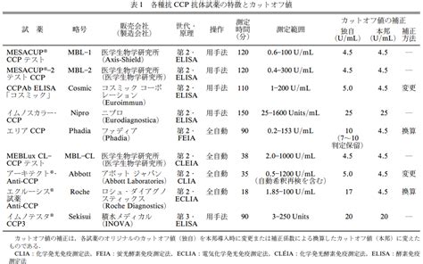 関節リウマチ以外の疾患での抗ccp抗体陽性率 リウマチ膠原病徒然日記