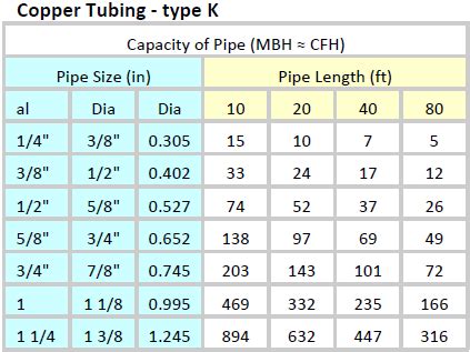 Gas Pipe Sizing Chart 2 Psi - Greenbushfarm.com