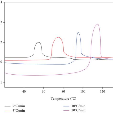 Dsc Curves Of Composite Gas Sensitive Materials At Different Heating