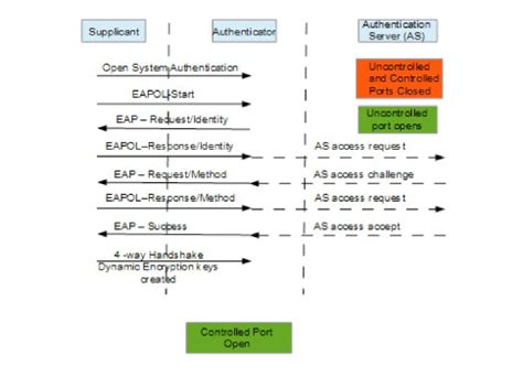 Control Engineering | Wireless security: Extensible authentication protocols