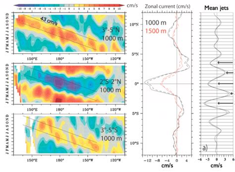 Left Seasonal Anomalies Mean Removed Of M Zonal Currents