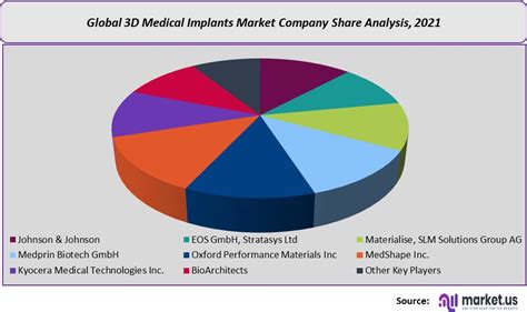 3D Medical Implants Market Size Report Forecast To 2032