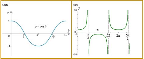 Sec, Cosec and Cot | Summary & Examples | A Level Maths Revision