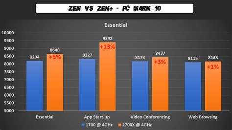 AMD Ryzen 7 2700X Gaming Benchmarks vs 1700 at 4GHz, 10% Faster on Average