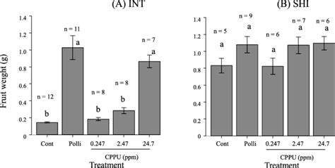 Effects Of Cppu Treatments And Pollination On Pepper Fruit Growth A