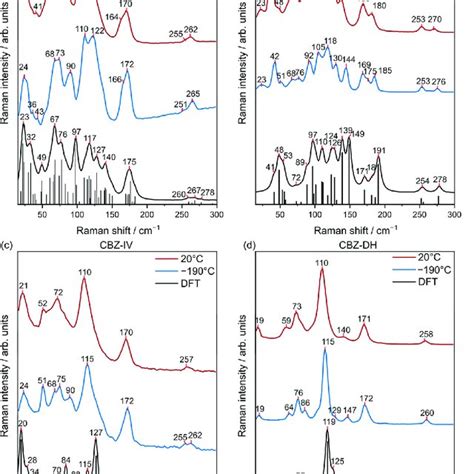 Low Frequency Raman Lfr Spectra Of A Cbz I B Cbz Iii C