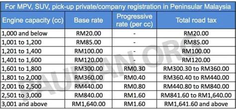 Road Tax SUV MPV Pickup Peninsular Resized Paul Tan S Automotive News