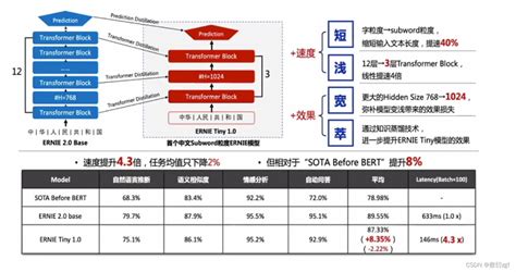 中文预训练大模型—文心ernie技术原理ernie模型 Csdn博客