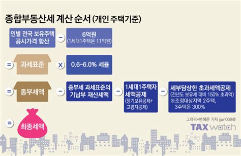 종합부동산세 세액계산기 활용하기 국세청 달그리고별