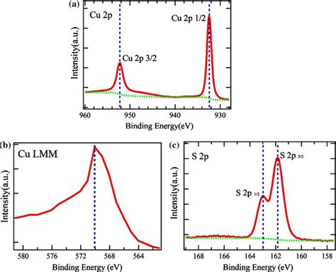 Xps Measurements Of Thermally Evaporated Cu S Films The Xps Core Level