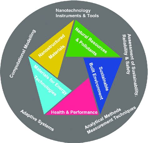 Classification Of Materials Download Scientific Diagram