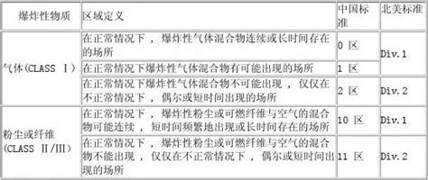 防爆等级标准word文档在线阅读与下载无忧文档