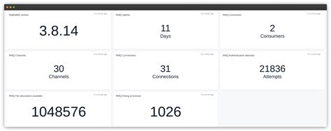 Rabbitmq Monitoring Made Easy With Apica Apica