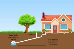 What S The Difference Between Main Line Vs Drain Line