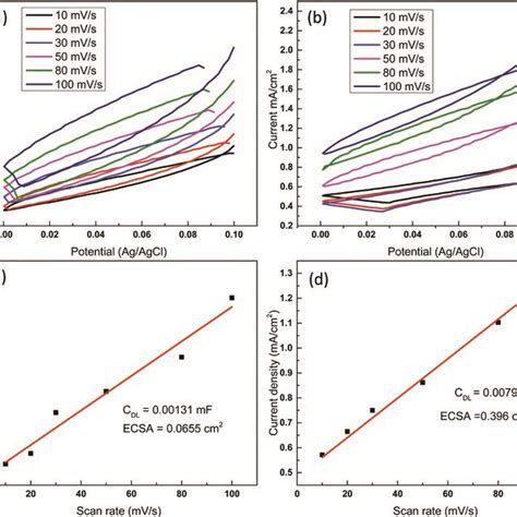 Cyclic Voltammetry Recorded At Various Scanning Rate In The Presence Of