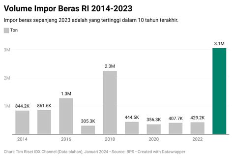 Impor Beras Tertinggi Dalam Tahun Di Tengah Meroketnya Harga Nasional