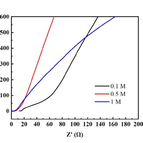 A Xps Si P Spectra And B Xps O S Spectra Of Si Nws Before And