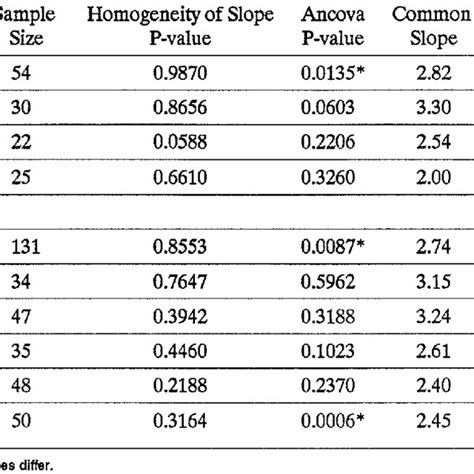 Analysis Of Covariance For The Weight Length Relationship Between Male