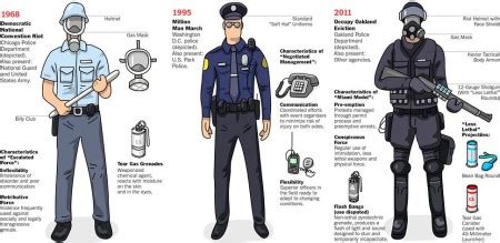 The Incremental Militarization Of The American Police Officer