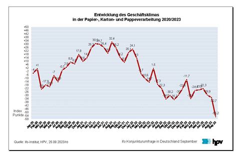 Verband Der Papier Pappe Kunststoff Verarbeitenden Industrie Ifo