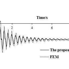 The Displacement Response Of Simply Supported Beam At Mid Span Under